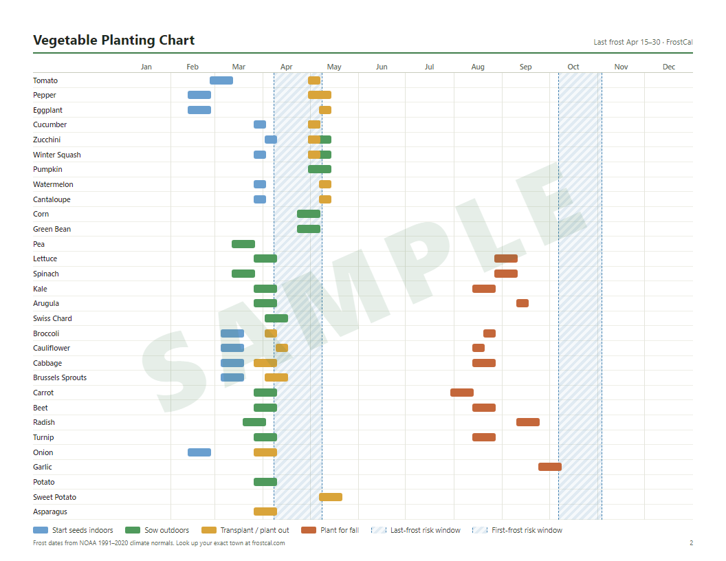 Page 2: 12-month planting chart for 29 vegetables (sample, last frost Apr 15–30 version)